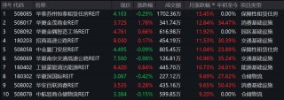 公募REITs，又有新進(jìn)展！
