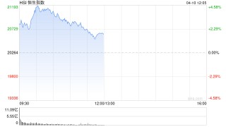 午評：港股恒指漲1.8% 科指漲2.36% TCL電子漲超27%