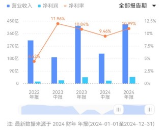 人均140塊的巴奴火鍋，賺錢能力不如海底撈