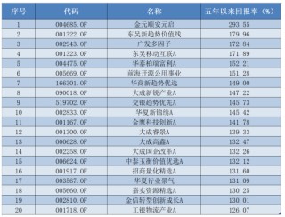 五年大賺293%，主動(dòng)權(quán)益基金最新業(yè)績出爐