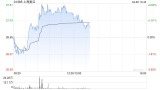 上海復(fù)旦早盤漲逾3% 與支付寶共同研發(fā)“碰一下”專屬芯片正式亮相