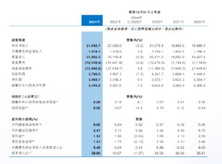 中原銀行2024年度報告出爐：全年實(shí)現(xiàn)歸母凈利潤34.46億元 同比增加7%