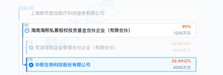 兩個(gè)女首富的商戰(zhàn)升級(jí)！可復(fù)美：“一家上市公司居然堂而皇之地顛倒黑白”  華熙生物：“汝求戰(zhàn)，便得戰(zhàn)！”