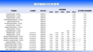 分紅實現(xiàn)率翻4倍，新華人壽分紅險今年逆襲了