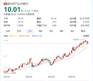 大股東或高位套現(xiàn)3.78億！萬億長沙銀行去年?duì)I收增速墊底同業(yè)，連續(xù)五年分紅比例20%左右…