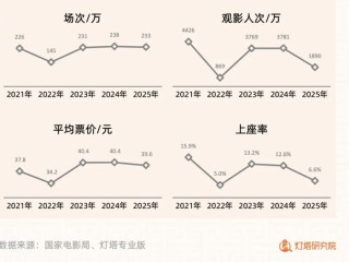 當五一檔票房下滑超五成，電影行業(yè)正在思考如何自救