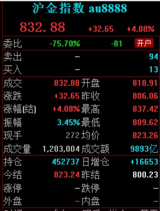 上期所滬金期貨加權(quán)指數(shù)成交金額接近1萬(wàn)億 創(chuàng)國(guó)內(nèi)商品期貨單日成交金額歷史記錄
