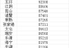 中國縣域城鎮(zhèn)居民人均收入十強：義烏9.7萬，超一線城市