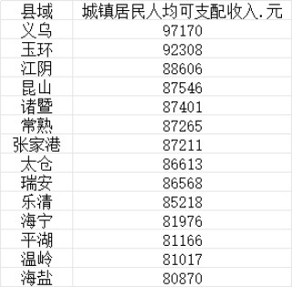 中國(guó)縣域城鎮(zhèn)居民人均收入十強(qiáng)：義烏9.7萬，超一線城市