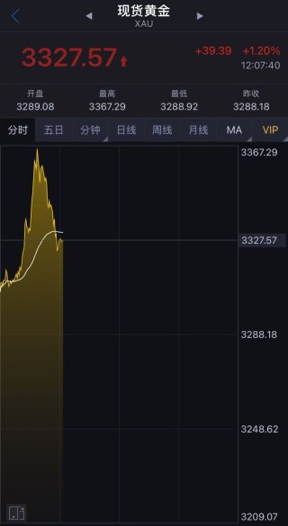國際金價突然跳水！金飾克價兩天跌近50元！未來走勢如何？機構解讀……