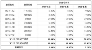 去年毛利率僅0.49%！泉峰汽車實控人掏2億救急 三年已虧超12億