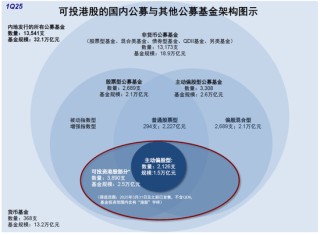 中金：公募買了多少港股？