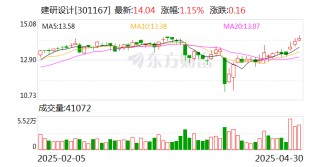 建研設(shè)計(jì)：公司將積極把握城市更新快速推進(jìn)機(jī)遇