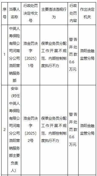 中英人壽河南分公司洛陽(yáng)營(yíng)銷服務(wù)部被罰0.6萬元：保單業(yè)務(wù)員分配工作開展不規(guī)范等