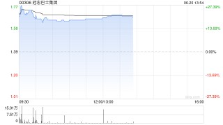 冠忠巴士集團盤中漲超27% 公司預計年度綜合除稅前盈利顯著增長至約1.65億港元