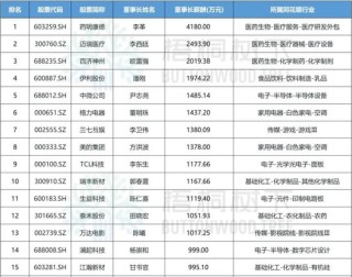 中國乳業(yè)一哥，業(yè)績大跌40%，董事長還是日入5萬