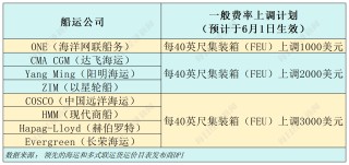 90天效應顯現(xiàn)：中美海運訂單量一周飆升275%，洛杉磯地區(qū)港口進口量下周增22%，8家船運公司計劃上調運價