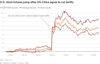 一周外盤頭條|中美互降關(guān)稅提振市場信心 美債又“崩了” 英偉達(dá)AMD獲中東超級大單 巴菲特“認(rèn)老”