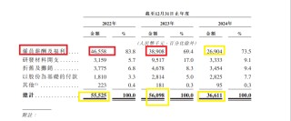 斯坦德機(jī)器人IPO：研發(fā)費用及費用率皆大幅下滑 現(xiàn)實控人低價獲巨額股份獎勵 創(chuàng)始人1元/股轉(zhuǎn)讓90%股權(quán)