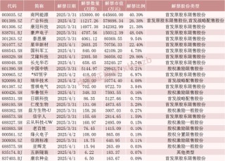 下周，A股解禁超200億元