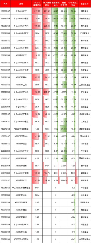 A500ETF市場(chǎng)格局生變：今年21只產(chǎn)品縮水，國(guó)泰基金縮水63億居首，嘉實(shí)、富國(guó)、鵬華成“逆襲黑馬”（名單）