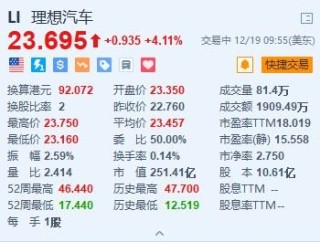 理想汽車漲超4% 聯(lián)手空天材料院研發(fā)電池隔熱材料+上周銷量達1.41萬輛