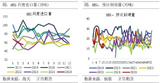 正信期貨：乙二醇供需偏弱 關(guān)注春檢兌現(xiàn)情況