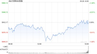 加皇銀行：上調(diào)標(biāo)普500指數(shù)目標(biāo)至5730點 路徑仍“顛簸”