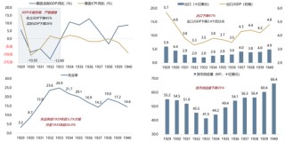 【廣發(fā)策略】1930年貿(mào)易戰(zhàn)之殤