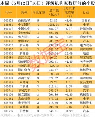 潛力股曝光，最高上漲空間超60%！