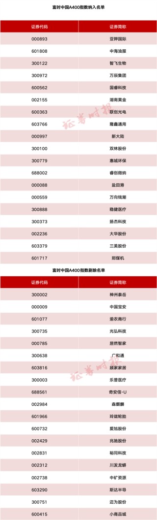 事關A股、港股！重要指數(shù)調(diào)整！