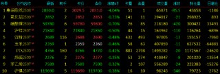 收評(píng)|國(guó)內(nèi)期貨主力合約漲多跌少 SC原油漲超5%