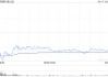 金山云4月17日根據(jù)承銷協(xié)議配發(fā)2.595億股新股