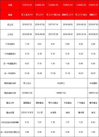 軍工ETF三天漲9%！買哪個？國泰軍工ETF規(guī)模138億最大 易方達軍工ETF流動性最差 鵬華國防ETF管理費0.3%最低