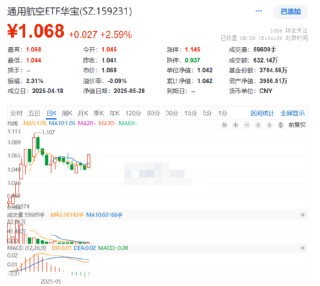 反彈還是反轉(zhuǎn)？通用航空ETF華寶（159231）收漲2.59%一舉收復(fù)5日、10日均線