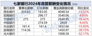 9家上市銀行薪酬P(guān)K：6家人均年薪超50萬(wàn)，民生銀行高管薪酬領(lǐng)跑
