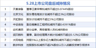 5月28日增減持匯總：中國鋁業(yè)等3股增持 北京文化等8股減持（表）