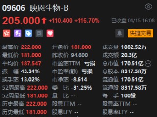 收評：港股恒指漲0.23% 科指跌0.67% 消費股漲幅居前