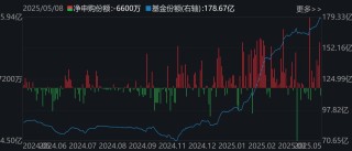 你恐慌我貪婪！逾百億資金借道ETF落袋為安，機(jī)構(gòu)卻在瘋搶這個(gè)板塊，多只相關(guān)ETF份額齊創(chuàng)新高