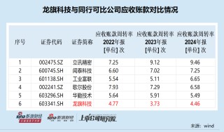 龍旗科技籌劃登陸H股：去年A股IPO募資15.6億元 廣義貨幣資金達92億元擬用不超50億現(xiàn)金理財