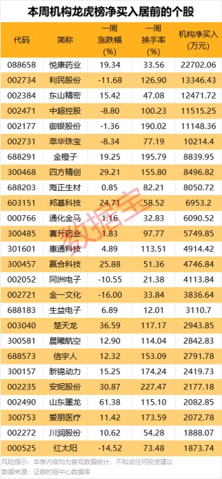 一周牛熊股出爐，這些股遭機(jī)構(gòu)大幅凈賣出
