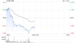 中銀國際：首予古茗“買入”評(píng)級(jí) 目標(biāo)價(jià)30.8港元