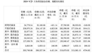 公募基金邁入32萬億時(shí)代：股票ETF占領(lǐng)“C位”