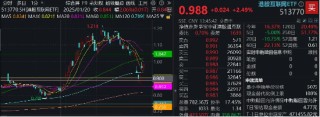 直線暴拉，資金溢價(jià)狂涌！港股互聯(lián)網(wǎng)連漲3日，513770再漲2.5%，資金提前搶籌4.55億元