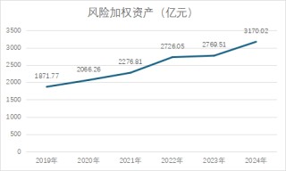 資本充足率A股城商行墊底，西安銀行擬發(fā)70億永續(xù)債“補(bǔ)血”