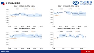 【興期研究·品種聚焦】豆粕：巴西豆預計將大量到港，價格上方壓力增加