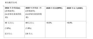 亞太航司2025年預(yù)計賺49億美元，但還有這些挑戰(zhàn)