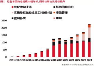 A股進(jìn)入回購新時(shí)代