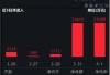 2024年券商營(yíng)收、凈利齊創(chuàng)近三年新高！資金加碼布局，券商ETF（512000）近5日連續(xù)吸金超5億元