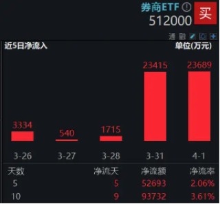 2024年券商營(yíng)收、凈利齊創(chuàng)近三年新高！資金加碼布局，券商ETF（512000）近5日連續(xù)吸金超5億元